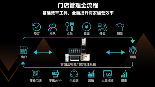 客如云推出新口號“連鎖就用客如云” 投入七成研發(fā)資源服務(wù)餐飲零售大客戶