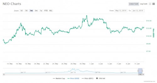 NEO強勢登錄BitSuper幣超，國產最強公鏈再續(xù)輝煌