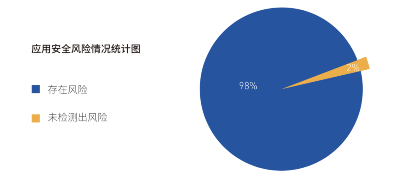 《2018年Android應(yīng)用安全白皮書(shū)》重磅發(fā)布：超98%Android應(yīng)用存有安全風(fēng)險(xiǎn)