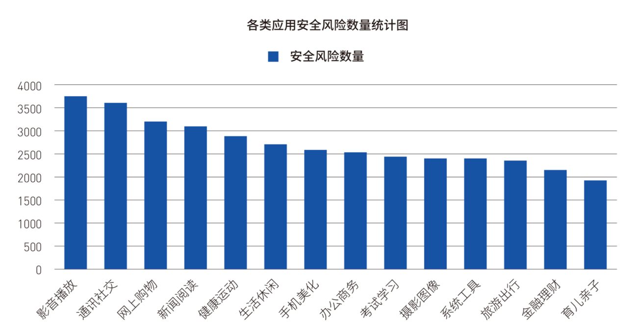 《2018年Android應(yīng)用安全白皮書(shū)》重磅發(fā)布：超98%Android應(yīng)用存有安全風(fēng)險(xiǎn)