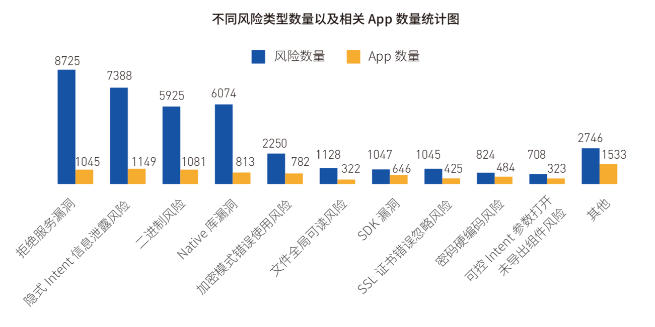 《2018年Android應(yīng)用安全白皮書(shū)》重磅發(fā)布：超98%Android應(yīng)用存有安全風(fēng)險(xiǎn)