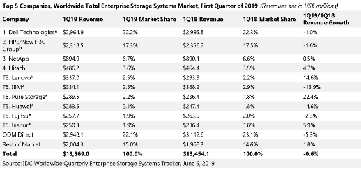 IDC：2019Q1全球存儲市場規(guī)模134億美元，浪潮存儲位居第五