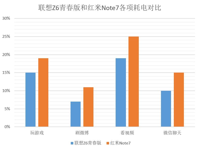 千元性價(jià)比之王！聯(lián)想Z6青春版比紅米Note7續(xù)航表現(xiàn)更優(yōu)