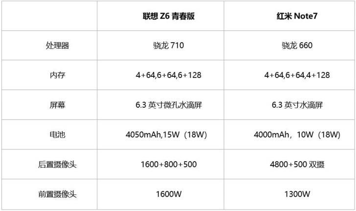 千元性價(jià)比之王！聯(lián)想Z6青春版比紅米Note7續(xù)航表現(xiàn)更優(yōu)