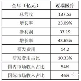 邁瑞醫(yī)療：走向世界的中國(guó)智造