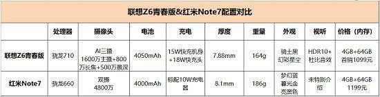 千元性?xún)r(jià)比紅米Note7并非王者，對(duì)比之下聯(lián)想Z6青春版品質(zhì)更高！