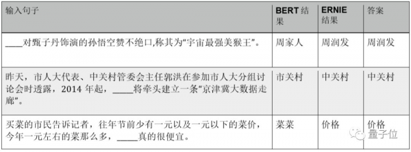 BERT和ERNIE誰更強？這里有一份4大場景的細(xì)致評測