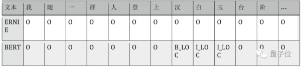 BERT和ERNIE誰更強？這里有一份4大場景的細(xì)致評測