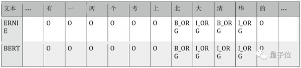 BERT和ERNIE誰更強？這里有一份4大場景的細(xì)致評測