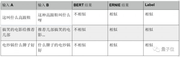 BERT和ERNIE誰更強？這里有一份4大場景的細(xì)致評測