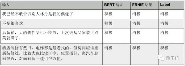 BERT和ERNIE誰更強？這里有一份4大場景的細(xì)致評測