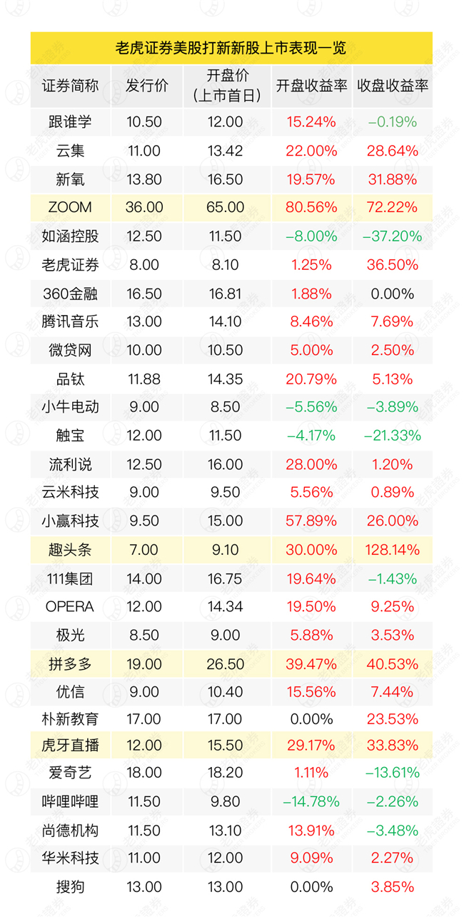 老虎證券“生猛”：左手美股獨家打新，右手獨角獸期權(quán)