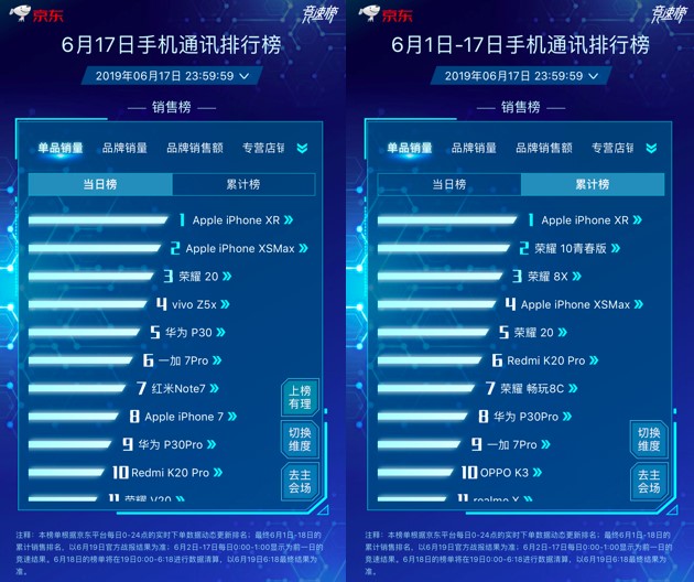 京東618主場(chǎng)霸氣提升Apple中國(guó)區(qū)銷量，iPhone包攬單品銷量冠亞軍