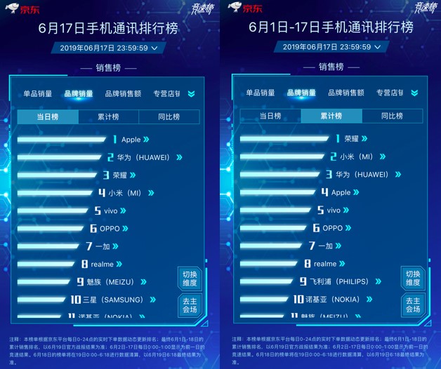 京東618主場(chǎng)霸氣提升Apple中國(guó)區(qū)銷量，iPhone包攬單品銷量冠亞軍