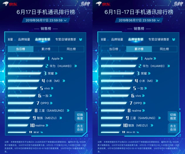 京東618主場(chǎng)霸氣提升Apple中國(guó)區(qū)銷量，iPhone包攬單品銷量冠亞軍