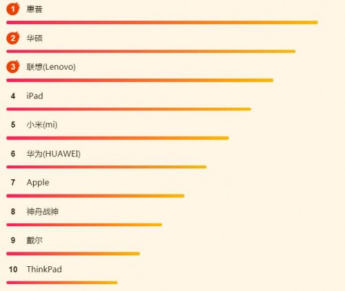 蘇寧618電腦悟空榜：惠普逆襲，iPad依然很強(qiáng)勢(shì)