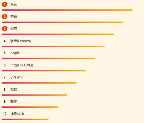 蘇寧618電腦悟空榜：惠普逆襲，iPad依然很強(qiáng)勢(shì)