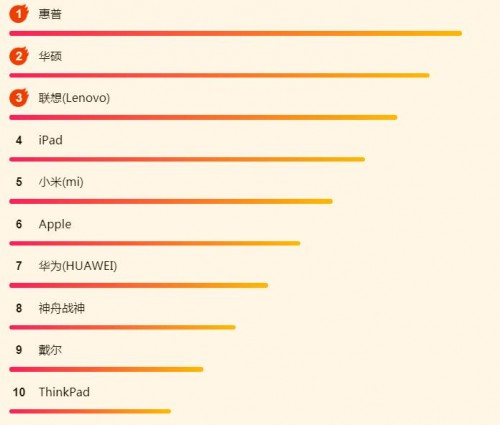 蘇寧618電腦悟空榜：惠普逆襲，iPad依然很強(qiáng)勢(shì)