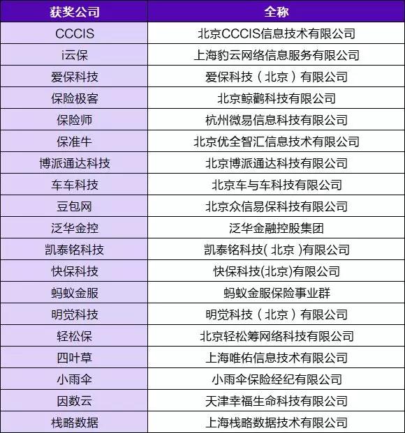 CCCIS榮獲2019年度中國保險科技創(chuàng)新20強