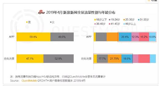 QuestMobile：新浪新聞app全景生態(tài)流量突破4.1億