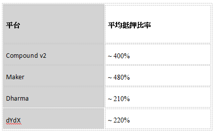 幣安研究院DeFi 系列報告 #1 - 詳解去中心化加密資產(chǎn)借貸生態(tài)