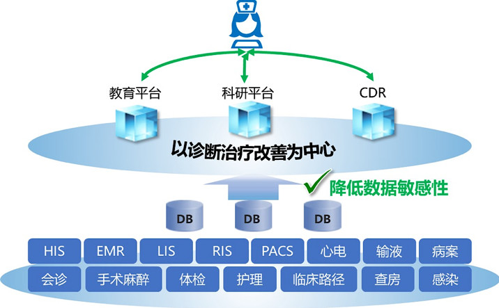 從醫(yī)院的五個數(shù)據(jù)域解剖安全風(fēng)險