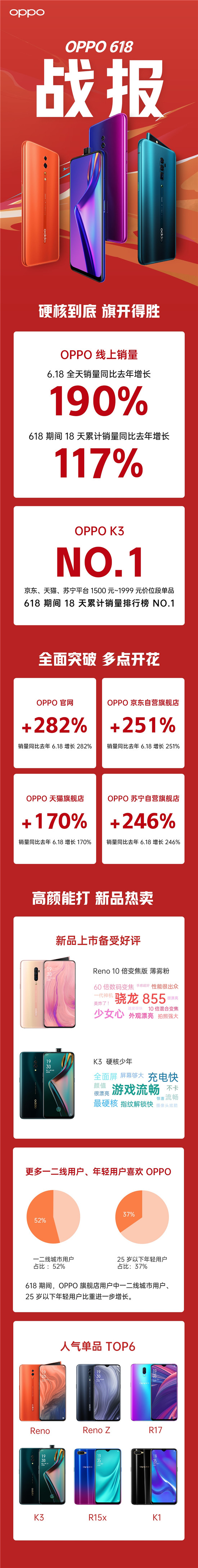 OPPO 618 同比增長190%，OPPO K3功不可沒