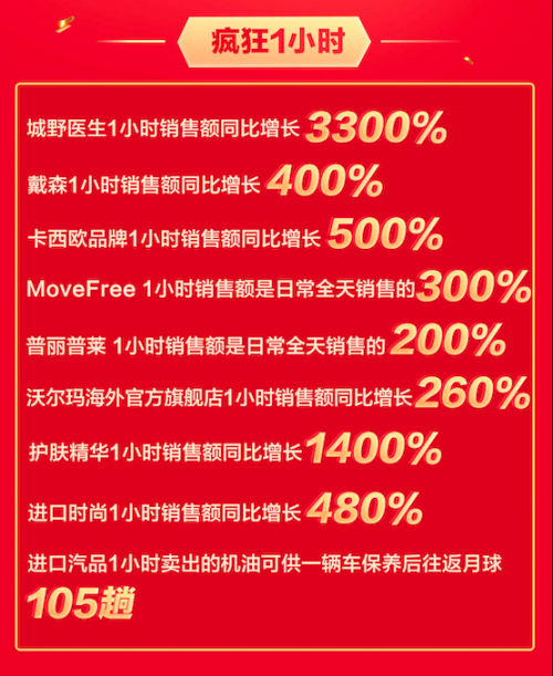 京東618瘋狂主場銷量全面爆發(fā)，海囤全球奉上狂歡盛宴