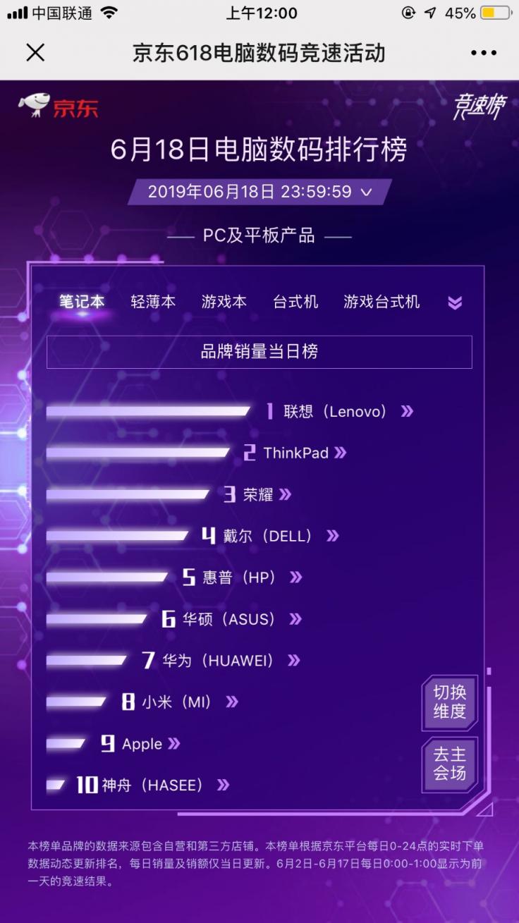 與蘋果、華為、惠普、戴爾同臺PK，618聯(lián)想捍衛(wèi)王者地位