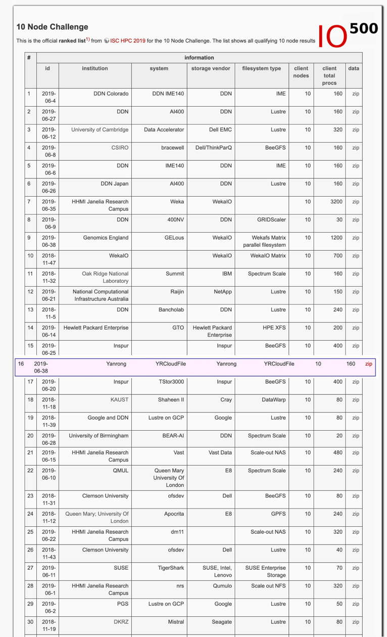 最新全球IO500名單出爐，焱融云躋身存儲廠商Top10