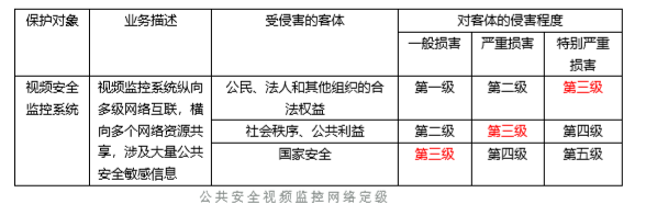 迪普解讀｜等保2.0下的公共安全視頻監(jiān)控網(wǎng)絡(luò)建設(shè)要求