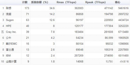 王者歸來 聯(lián)想再度制霸全球500強(qiáng)超算榜單