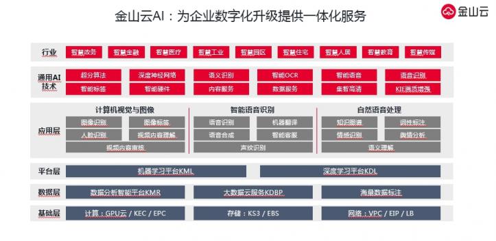 藍鯨新科技峰會召開，金山云榮獲“AI創(chuàng)新實踐獎”