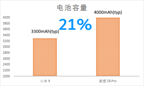 夏天來了，聯(lián)想Z6Pro和小米9選哪款才能“躺贏”？