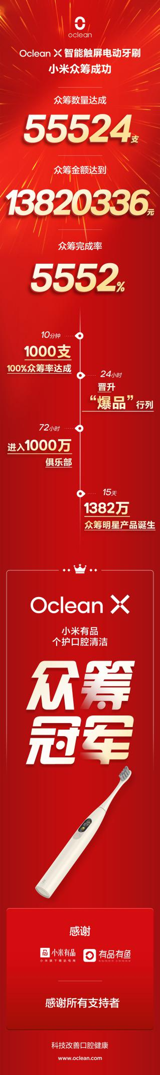 小米眾籌破1382萬(wàn)！看Oclean X智能觸屏電動(dòng)牙刷如何個(gè)護(hù)口腔奪冠