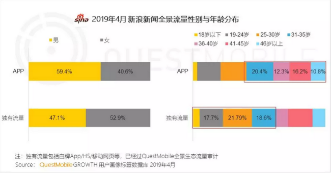 全景生態(tài)流量體系 助力新浪新聞app觸達(dá)高線年輕用戶