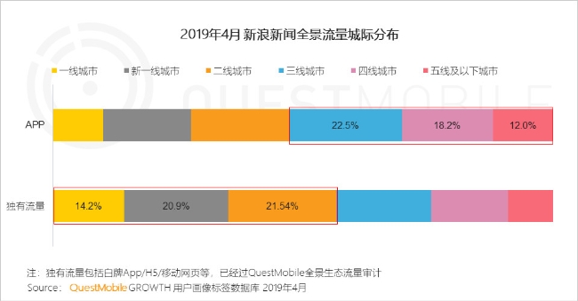 全景生態(tài)流量體系 助力新浪新聞app觸達(dá)高線年輕用戶