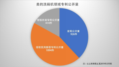 勇奪行業(yè)話語權(quán) 保護知識產(chǎn)權(quán) 美的早著先機搶占藍海市場