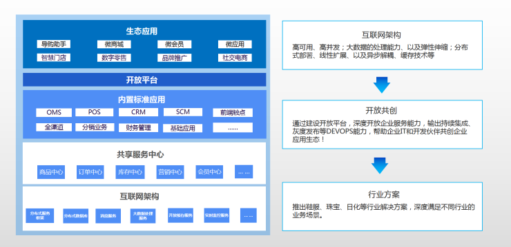 百勝軟件E3+企業(yè)中臺(tái)標(biāo)準(zhǔn)版正式發(fā)版，助力零售企業(yè)運(yùn)贏品牌價(jià)值