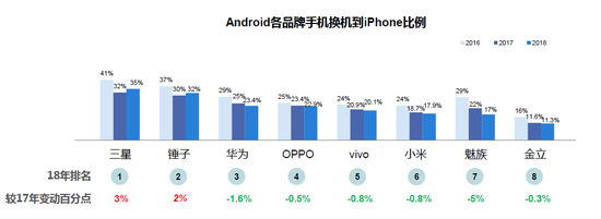 微博2018智能手機報告：國產(chǎn)頭部品牌寒冬中逆勢上揚