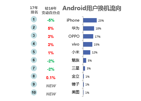 微博2018智能手機報告：國產(chǎn)頭部品牌寒冬中逆勢上揚