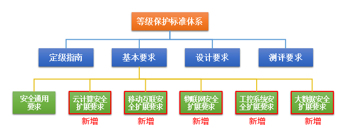 網(wǎng)絡(luò)安全等級保護(hù)2.0正式發(fā)布，迪普科技提供全面解決方案