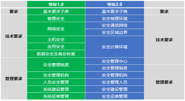 網(wǎng)絡(luò)安全等級保護(hù)2.0正式發(fā)布，迪普科技提供全面解決方案