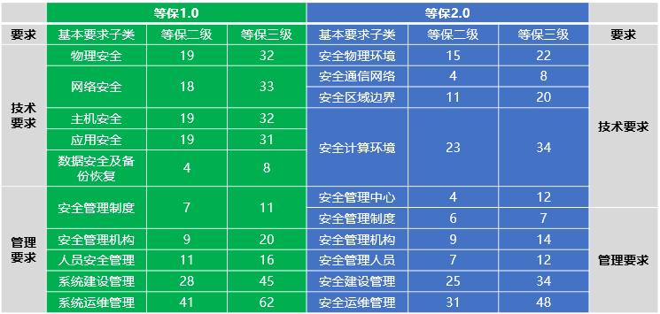 網(wǎng)絡(luò)安全等級保護(hù)2.0正式發(fā)布，迪普科技提供全面解決方案