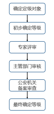 網(wǎng)絡(luò)安全等級保護(hù)2.0正式發(fā)布，迪普科技提供全面解決方案