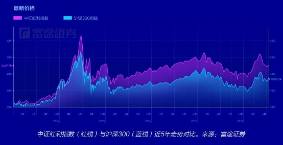 富途證券：弱市避風(fēng)港，如何在港股A股正確應(yīng)用高股息策略