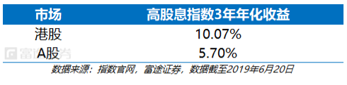 富途證券：弱市避風(fēng)港，如何在港股A股正確應(yīng)用高股息策略