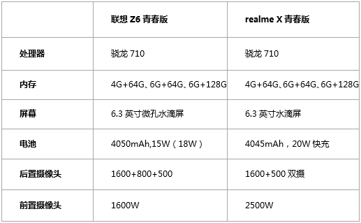 千元級別神機，realmeX青春版和聯(lián)想Z6青春版誰更動人？