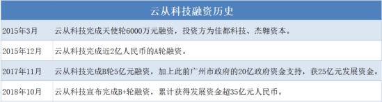 科創(chuàng)版過會企業(yè)增至11家 云從科技將成人工智能第1股