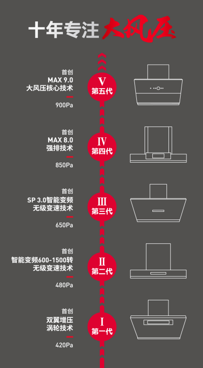 德意A6系列大風(fēng)壓油煙機(jī)核心技術(shù)再升級(jí)，實(shí)現(xiàn)900Pa超大風(fēng)壓